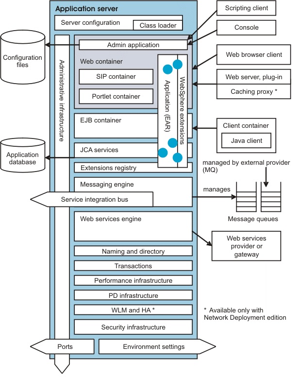Scripts client. IBM WEBSPHERE application Server Architecture. Сервер приложений WEBSPHERE application Server. WEBSPHERE application Server (IBM) плюсы и минусы. Клиент-серверная архитектура диаграмма.